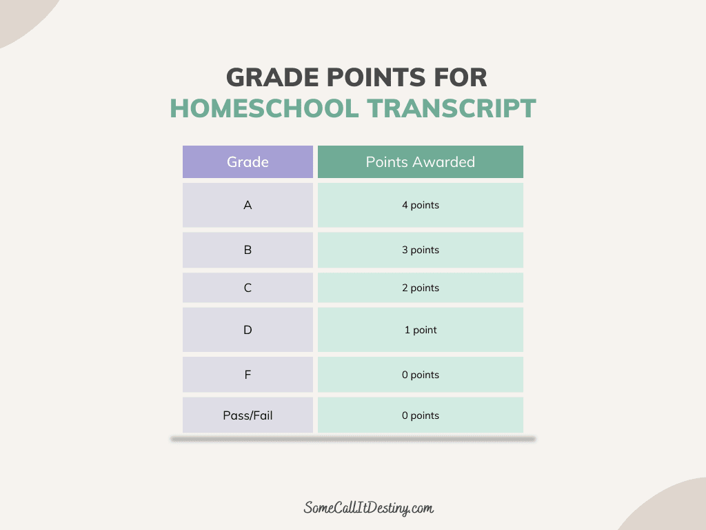 Chart to determine grade points for homeschool transcript
